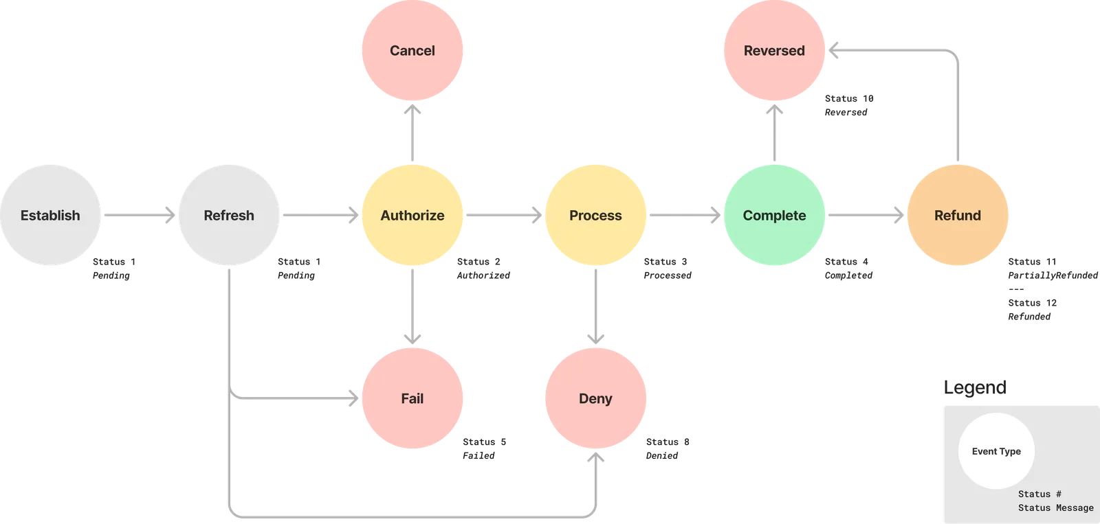 Capture and Deposit State Diagram