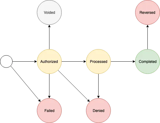 Refund and Reclaim State Diagram